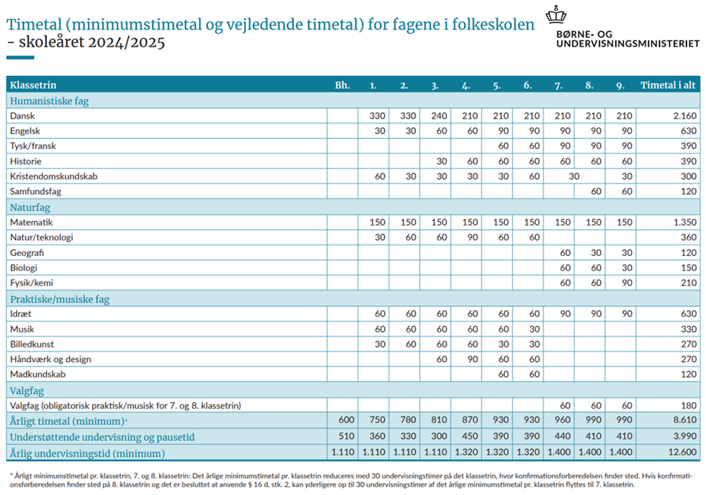 Timetal (minimumstimetal og vejledende timetal) for fagene i folkeskolen for skoleåret 2024/2025 - Kan findes på børne- og undervisningsministeriets hjemmeside